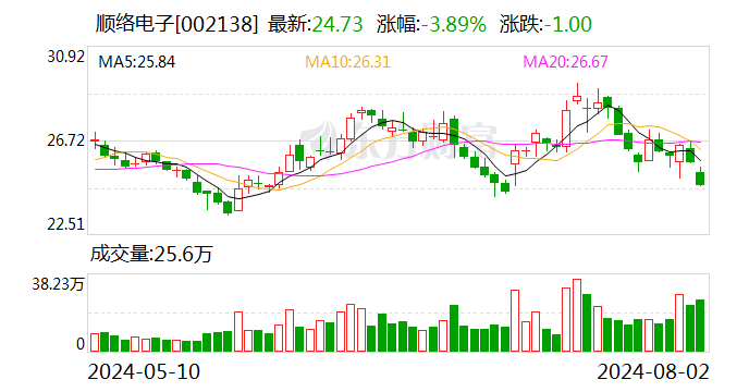 德邦证券给予顺络电子买入评级，Q2收入历史新高，AI与新业务打开长期空间  第1张