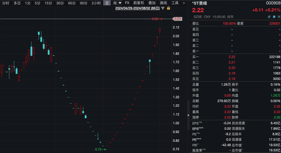 22天19次跌停+23天22次涨停！公司发声：非理性炒作，注意风险！