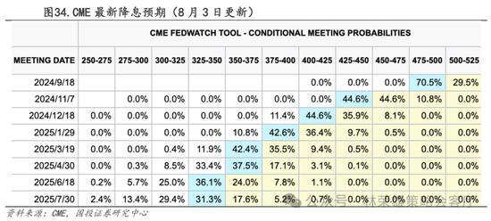 国投策略：A股是跟跌？还是独立行情？