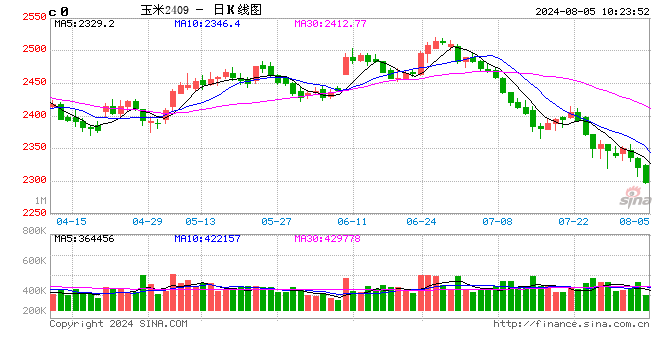 产量前景明朗，全球玉米价格大多下跌