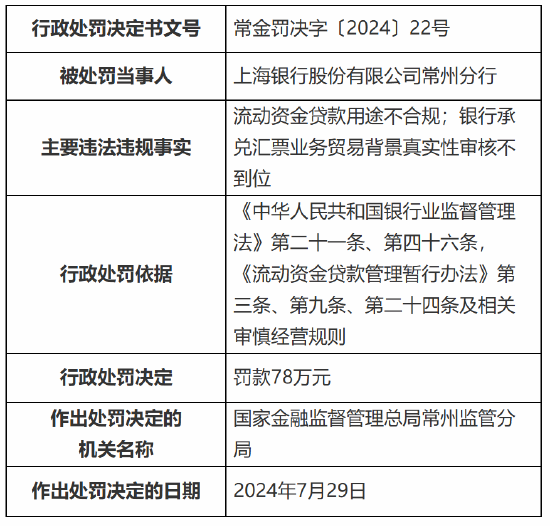 上海银行常州分行被罚78万元：流动资金贷款用途不合规 银行承兑汇票业务贸易背景真实性审核不到位  第1张