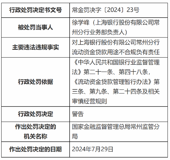 上海银行常州分行被罚78万元：流动资金贷款用途不合规 银行承兑汇票业务贸易背景真实性审核不到位  第2张