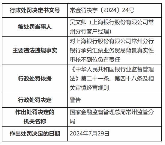 上海银行常州分行被罚78万元：流动资金贷款用途不合规 银行承兑汇票业务贸易背景真实性审核不到位  第3张