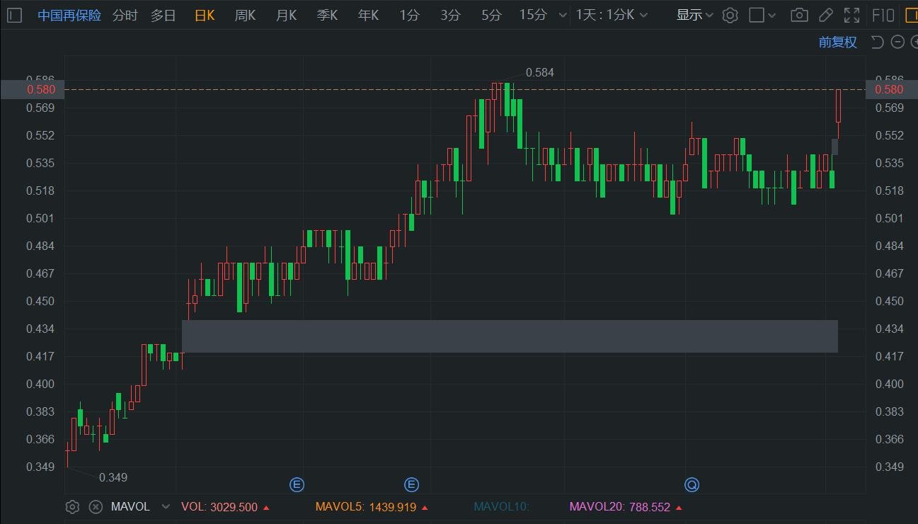 港股异动丨发盈喜，中国再保险放量大涨超11%