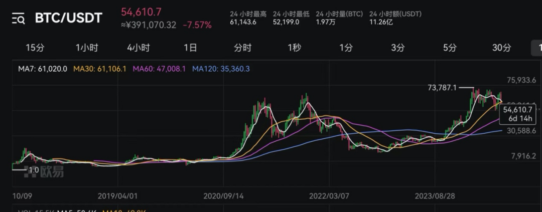 比特币跌超10%跌破5.3万美元，以太坊跌26%，超20万人爆仓！加密货币快速下探，有巨鲸单笔损失近2亿  第1张