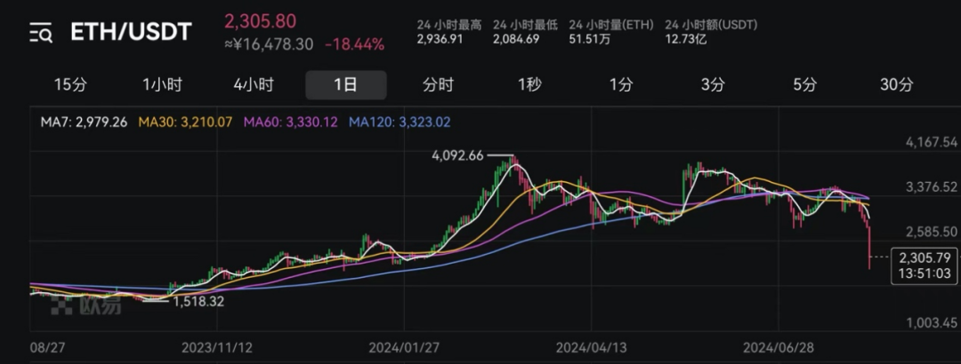 比特币跌超10%跌破5.3万美元，以太坊跌26%，超20万人爆仓！加密货币快速下探，有巨鲸单笔损失近2亿  第2张