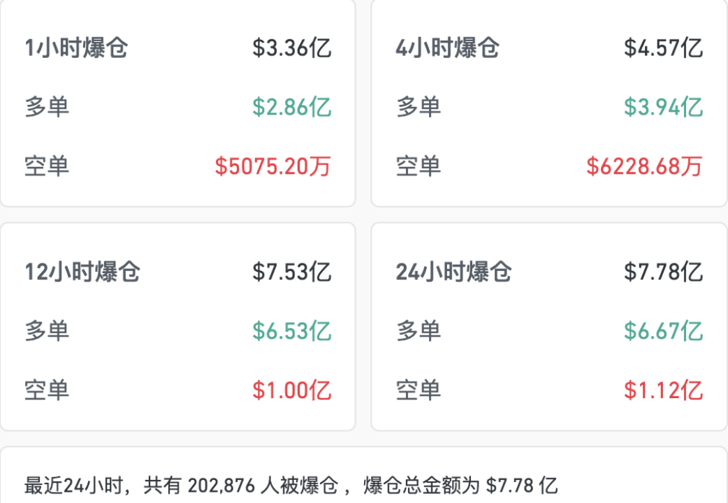 比特币跌超10%跌破5.3万美元，以太坊跌26%，超20万人爆仓！加密货币快速下探，有巨鲸单笔损失近2亿  第5张