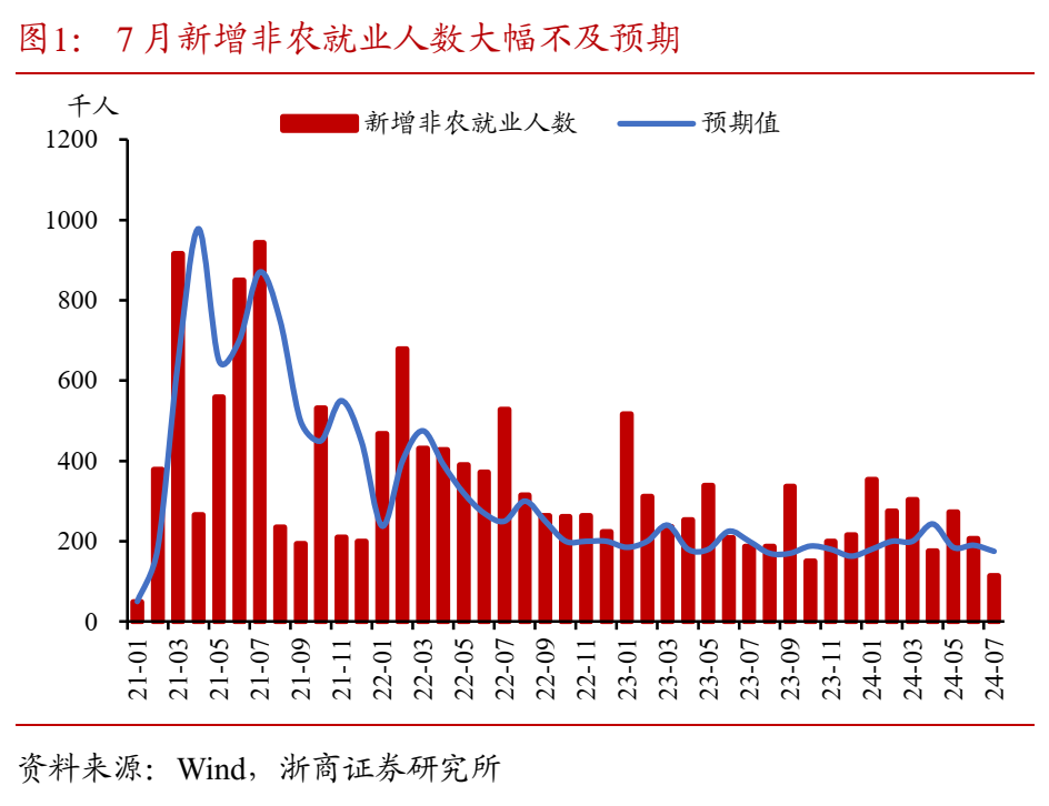 浙商固收：海外市场的四个新变化，美国经济会衰退吗？