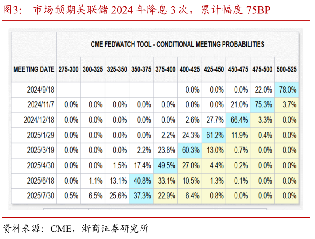 浙商固收：海外市场的四个新变化，美国经济会衰退吗？