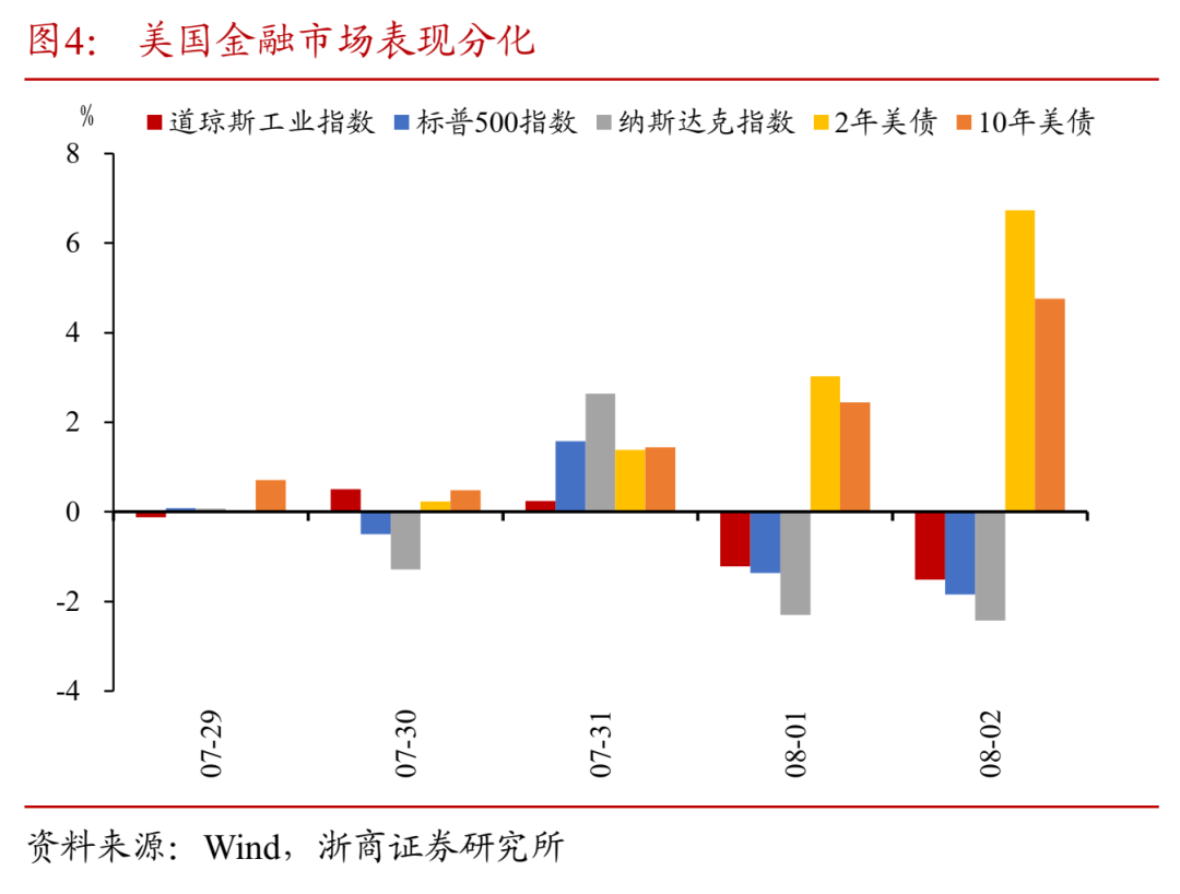 浙商固收：海外市场的四个新变化，美国经济会衰退吗？
