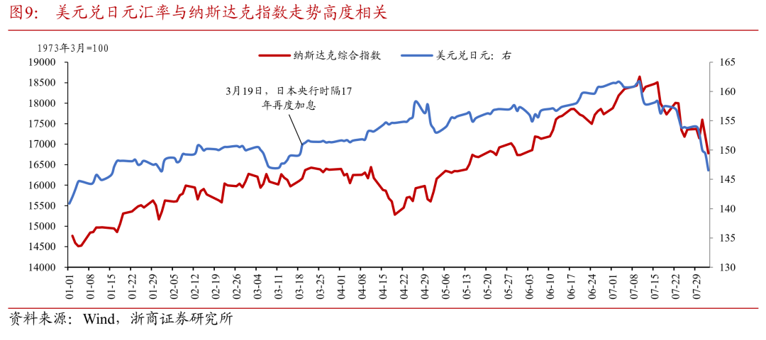 浙商固收：海外市场的四个新变化，美国经济会衰退吗？  第10张