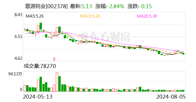 章源钨业：上半年实现净利润1.12亿元 同比增长29.38%