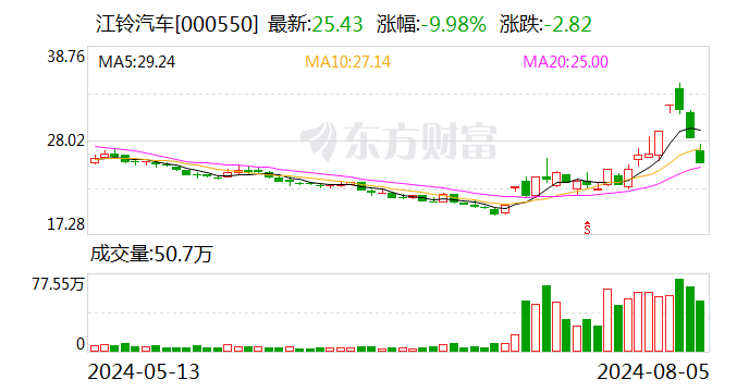 江铃汽车8月5日龙虎榜数据  第1张