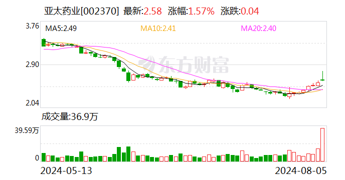 亚太药业：控股股东富邦集团增持1227万股 增持计划已完成