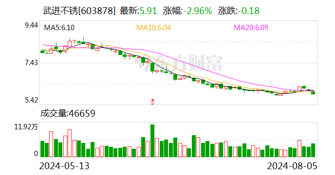 武进不锈：8月5日召开董事会会议  第1张