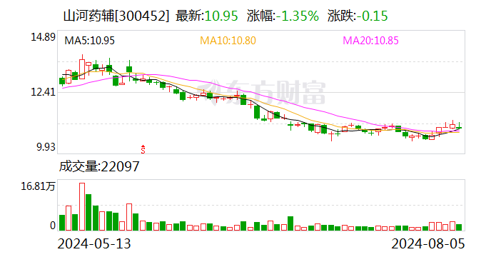 山河药辅：累计回购约183万股  第1张