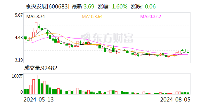 京投发展：拟面向专业投资者非公开发行不超13.25亿元公司债