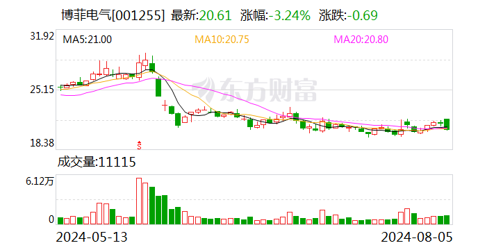 博菲电气：子公司博菲新能源主要从事新能源领域高分子复合材料的研发、生产与销售  第1张