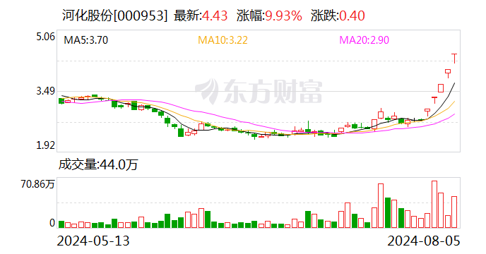 河化股份：累计回购公司股份878100股  第1张