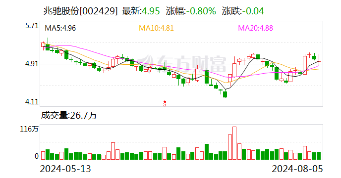 兆驰股份：2024年半年度净利润约9.11亿元 同比增加24.04%  第1张