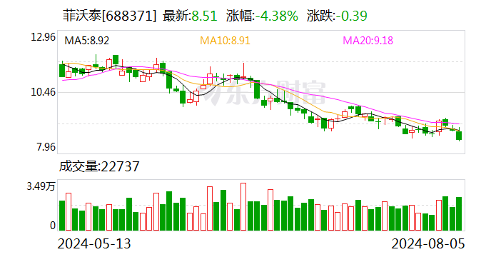 菲沃泰：拟使用5000万元至1亿元回购股份  第1张