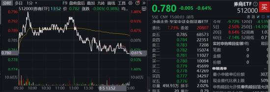 买家现身！锦龙股份涨逾6%，湘财股份尾盘封住涨停，券商ETF（512000）标的低点以来跑赢大盘逾10%  第2张