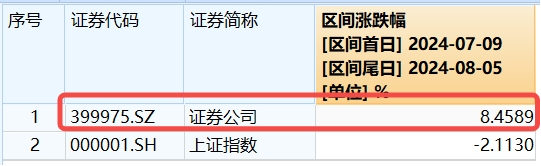 买家现身！锦龙股份涨逾6%，湘财股份尾盘封住涨停，券商ETF（512000）标的低点以来跑赢大盘逾10%  第3张