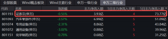 买家现身！锦龙股份涨逾6%，湘财股份尾盘封住涨停，券商ETF（512000）标的低点以来跑赢大盘逾10%  第4张