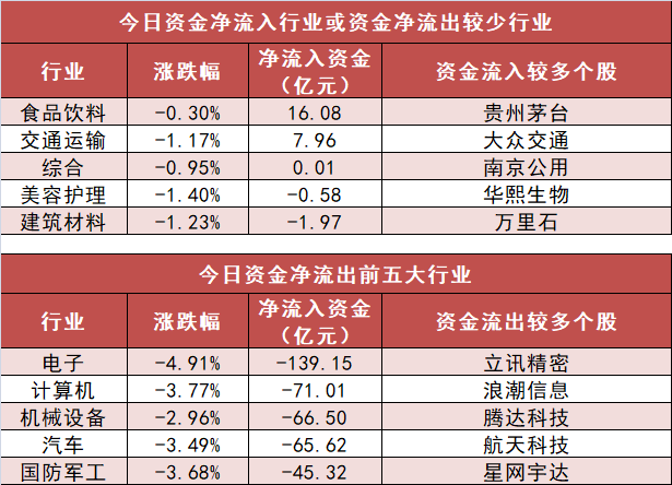 【5日资金路线图】食品饮料板块净流入逾16亿元居首 龙虎榜机构抢筹多股  第3张