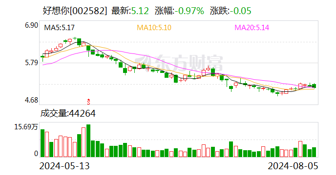 好想你：股份回购完成 累计回购1566.64万股