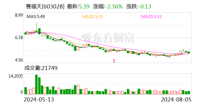 赛福天：累计回购公司股份356.61万股