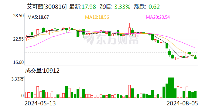 艾可蓝：累计回购公司股份125.97万股