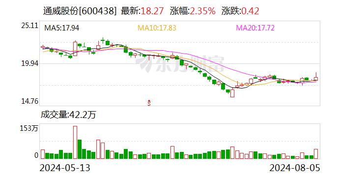 通威股份：累计回购公司股份65184913股