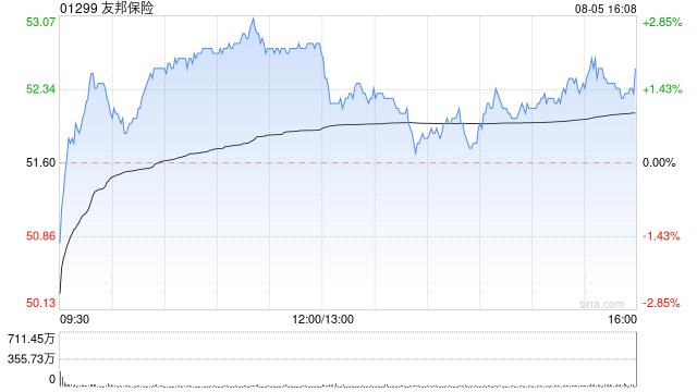 友邦保险8月5日斥资3.94亿港元回购755.3万股