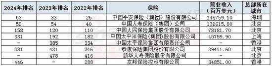 15家银保机构上榜《财富》世界500强！浦发银行跌32个名次，中国人寿进入亏损榜