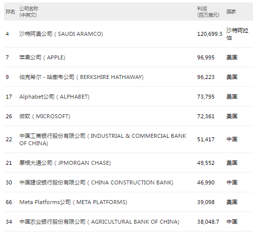 15家银保机构上榜《财富》世界500强！浦发银行跌32个名次，中国人寿进入亏损榜