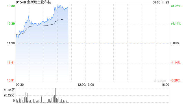 CXO概念股全线上扬 金斯瑞生物科技涨超4%药明康德涨超3%