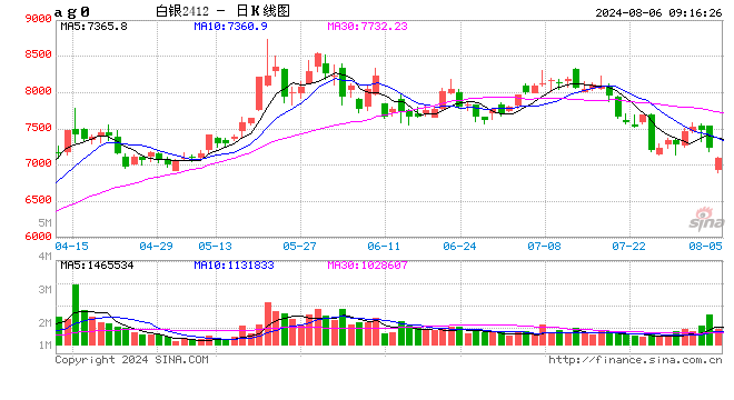 期货午评：线材涨超1%，沪银跌超4%，棕榈油跌超3%，沪铜棉花跌超2%，沪锡、纯碱、锰硅跌超1%