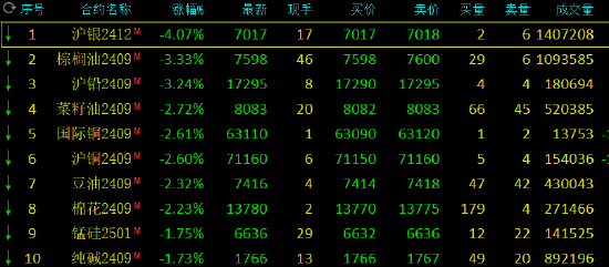 期货午评：线材涨超1%，沪银跌超4%，棕榈油跌超3%，沪铜棉花跌超2%，沪锡、纯碱、锰硅跌超1%