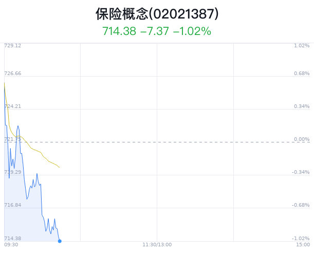 保险概念盘中跳水，中国太保跌2.09%