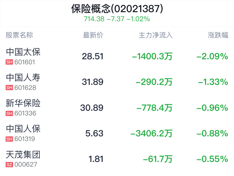 保险概念盘中跳水，中国太保跌2.09%