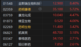 午评：港股恒指涨0.46% 恒生科指涨0.89%教育股大幅反弹