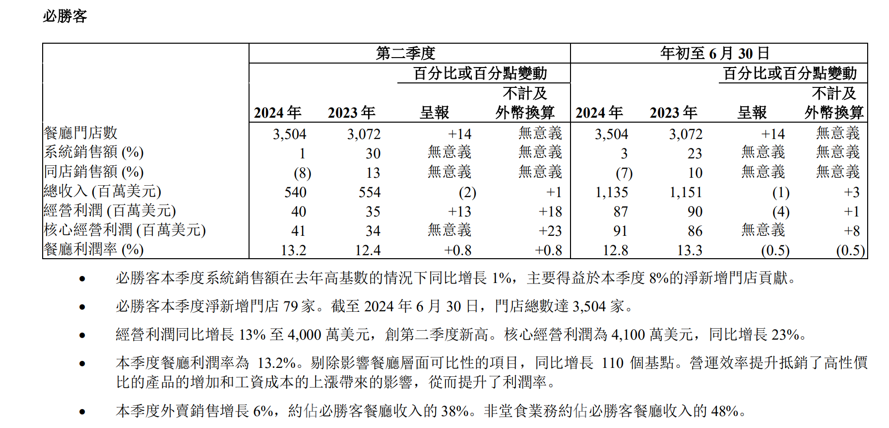 百胜中国一度涨超10% 二季度收入和经营净利润创新高