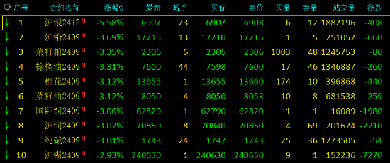 期货收评：线材涨超1%，沪银跌超5%，沪铅等跌超3%，豆油、棉纱跌超2%，螺纹钢、锰硅、合成橡胶跌超1%  第2张