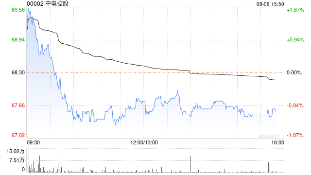 花旗：予中电控股“买入”评级 目标价72港元  第1张