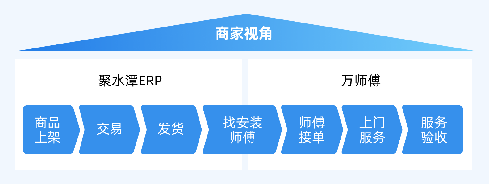 打响家居行业第一枪！万师傅打通聚水潭ERP系统，携手引领行业数智化升级