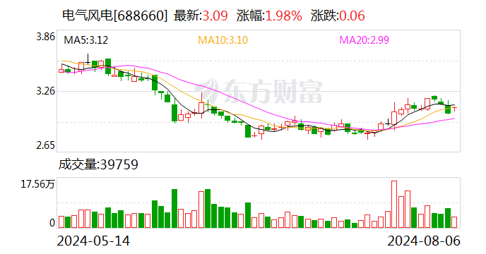 电气风电投资成立新能源公司 含电子产品销售业务