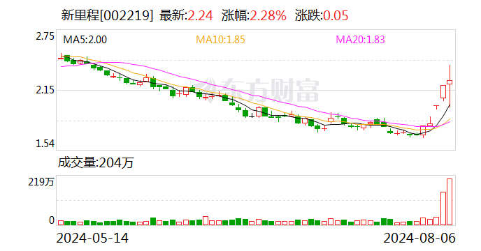 新里程振幅21.32%，龙虎榜上机构买入14.80万元，卖出1445.31万元