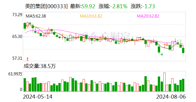 美的集团现2笔大宗交易 总成交金额988.68万元