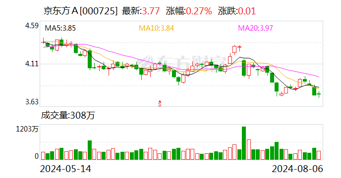 京东方A发生2笔大宗交易 合计成交1168.70万元